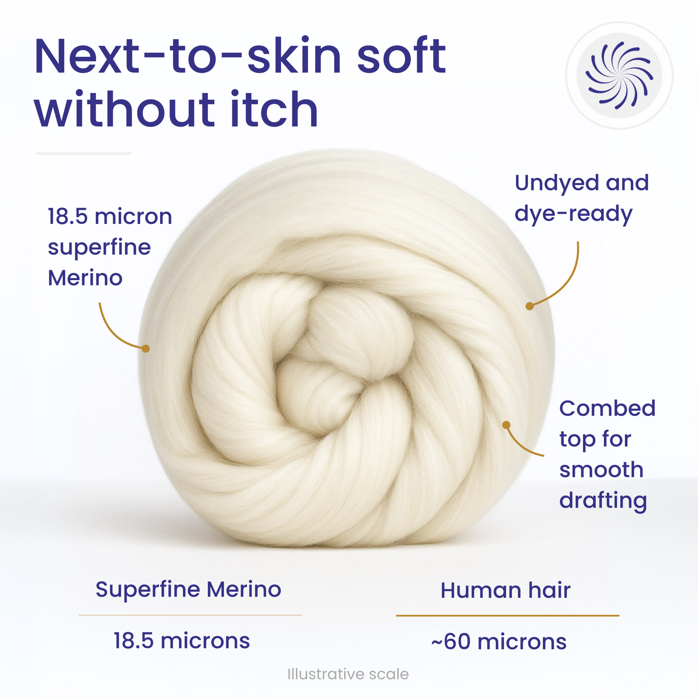 Undyed 18.5 micron superfine Merino combed top in a coil with feature callouts and an illustrative micron scale vs human hair for next to skin softness.