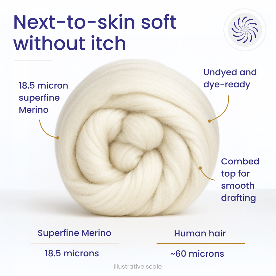 Undyed 18.5 micron superfine Merino combed top in a coil with feature callouts and an illustrative micron scale vs human hair for next to skin softness.