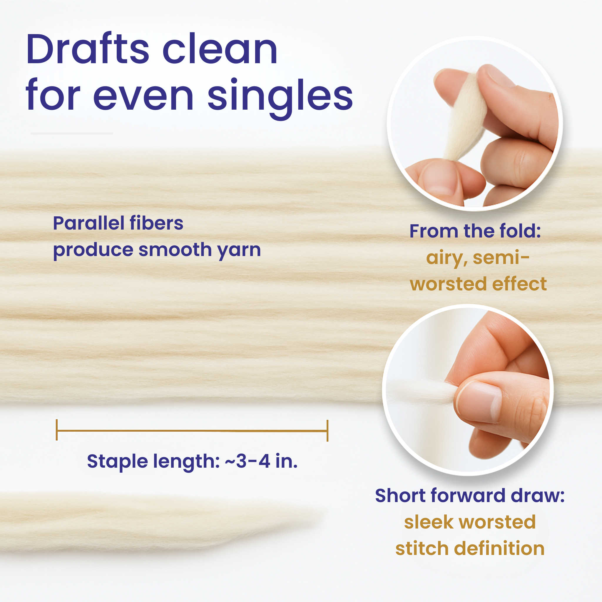 Merino combed top drafting guide showing parallel fibers, from the fold airy drafting, short forward draw worsted, and staple length about 3 to 4 inches.