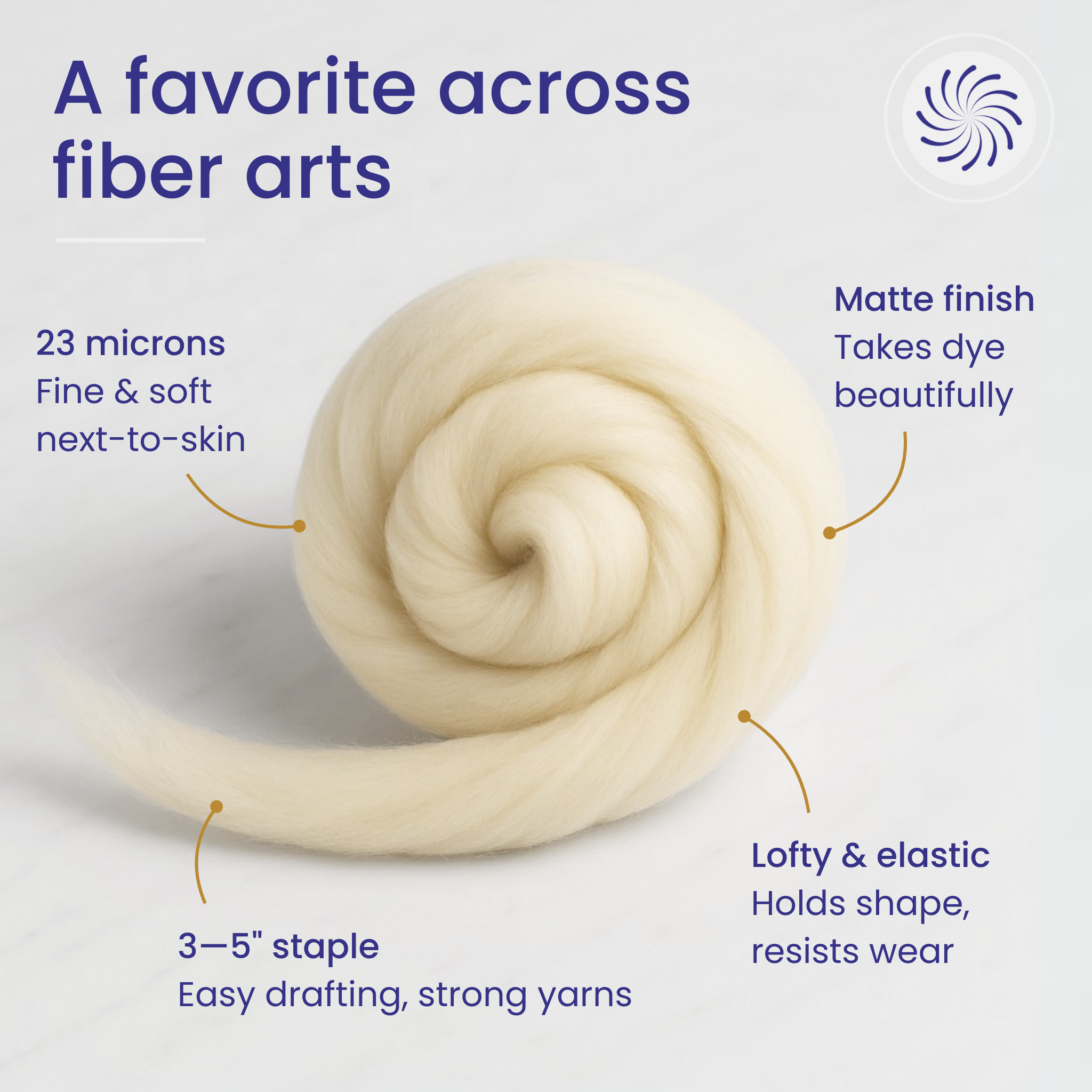 Revolution Fibers infographic showing Targhee wool combed top, 23 micron fine fiber, soft next-to-skin, 3–5 inch staple length, lofty and elastic with matte finish for dyeing.