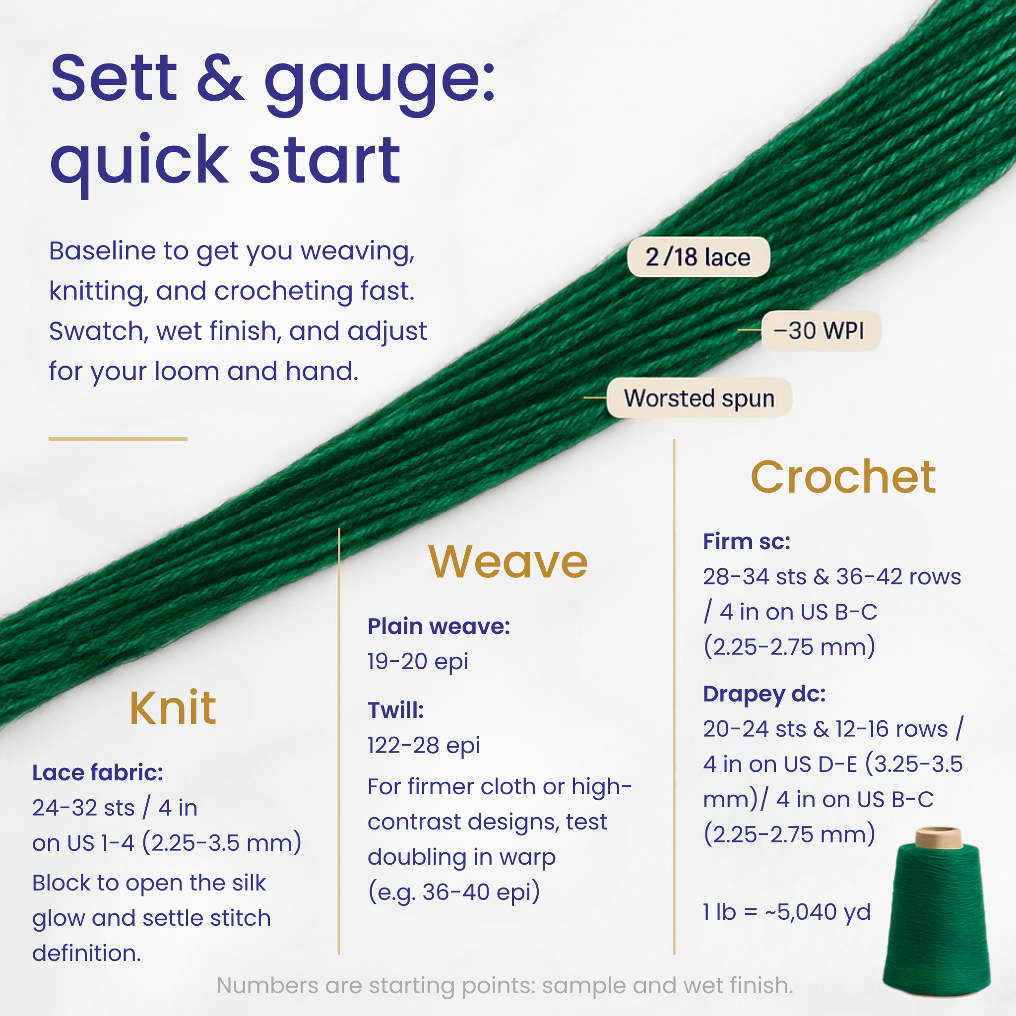 Reference chart for Zephira 2/18 lace yarn: knit 24–32 sts per 4 in on US 1–4; weave 19–20 epi plain and 22–28 epi twill; crochet firm sc 28–34 on US B–C and drapey dc 20–24 on US D–E; 1 lb ~5,040 yd.