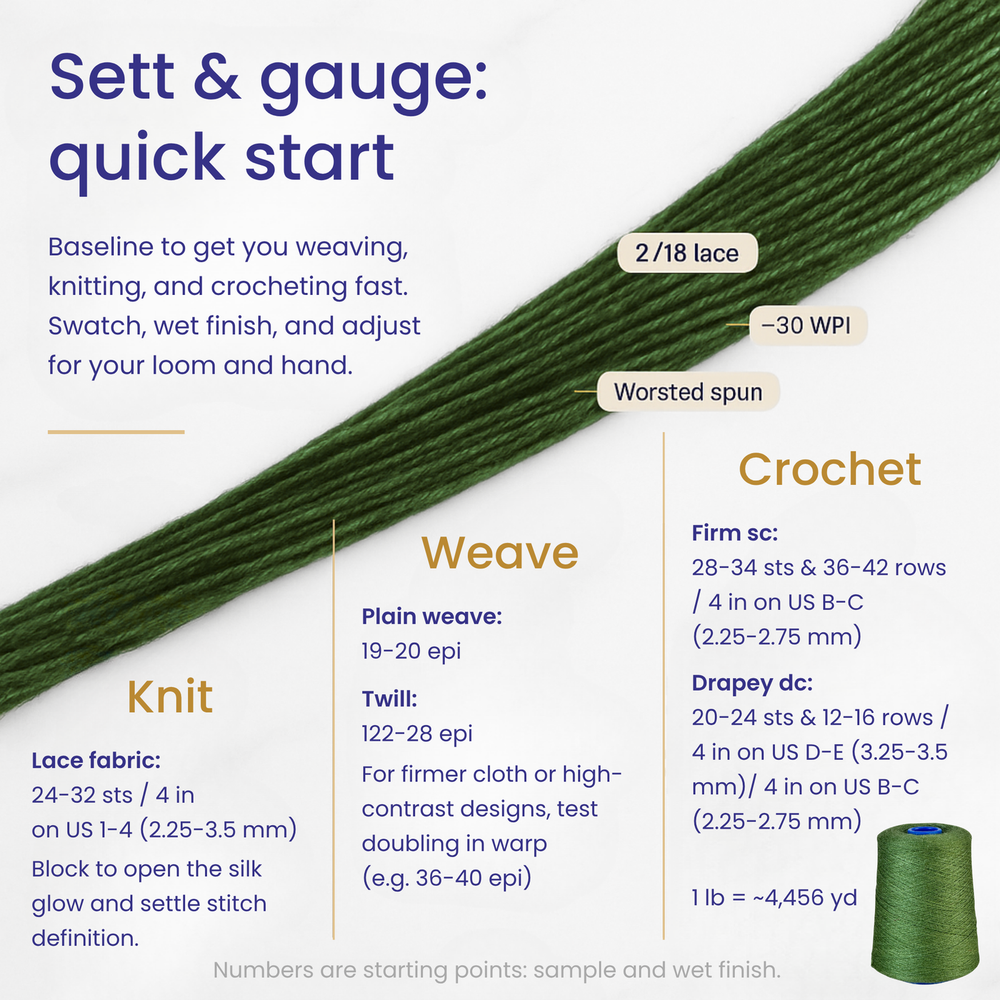 Reference chart for Zephira 2/18 lace yarn: knit 24–32 sts per 4 in on US 1–4; weave 19–20 epi plain and 22–28 epi twill; crochet firm sc 28–34 on US B–C and drapey dc 20–24 on US D–E; 1 lb ~5,040 yd.