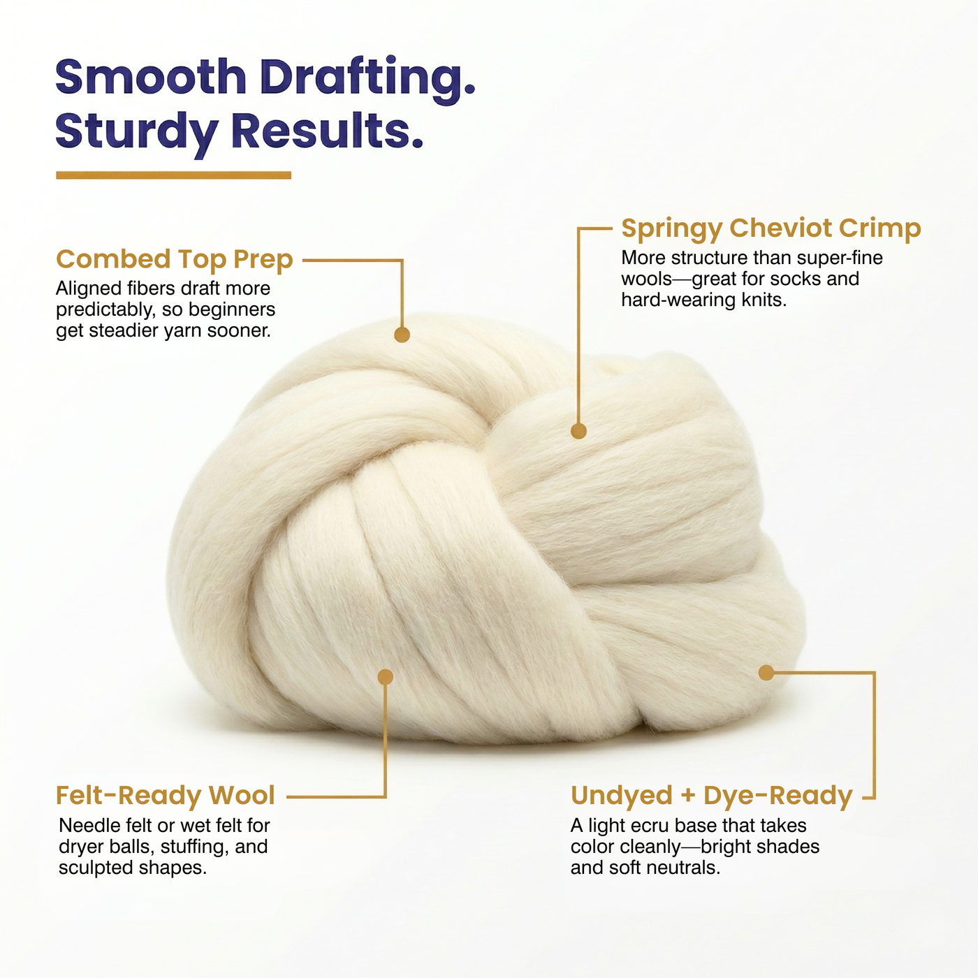 Infographic: Smooth drafting + sturdy results—Cheviot combed wool top with callouts for micron range, staple length, and felting.