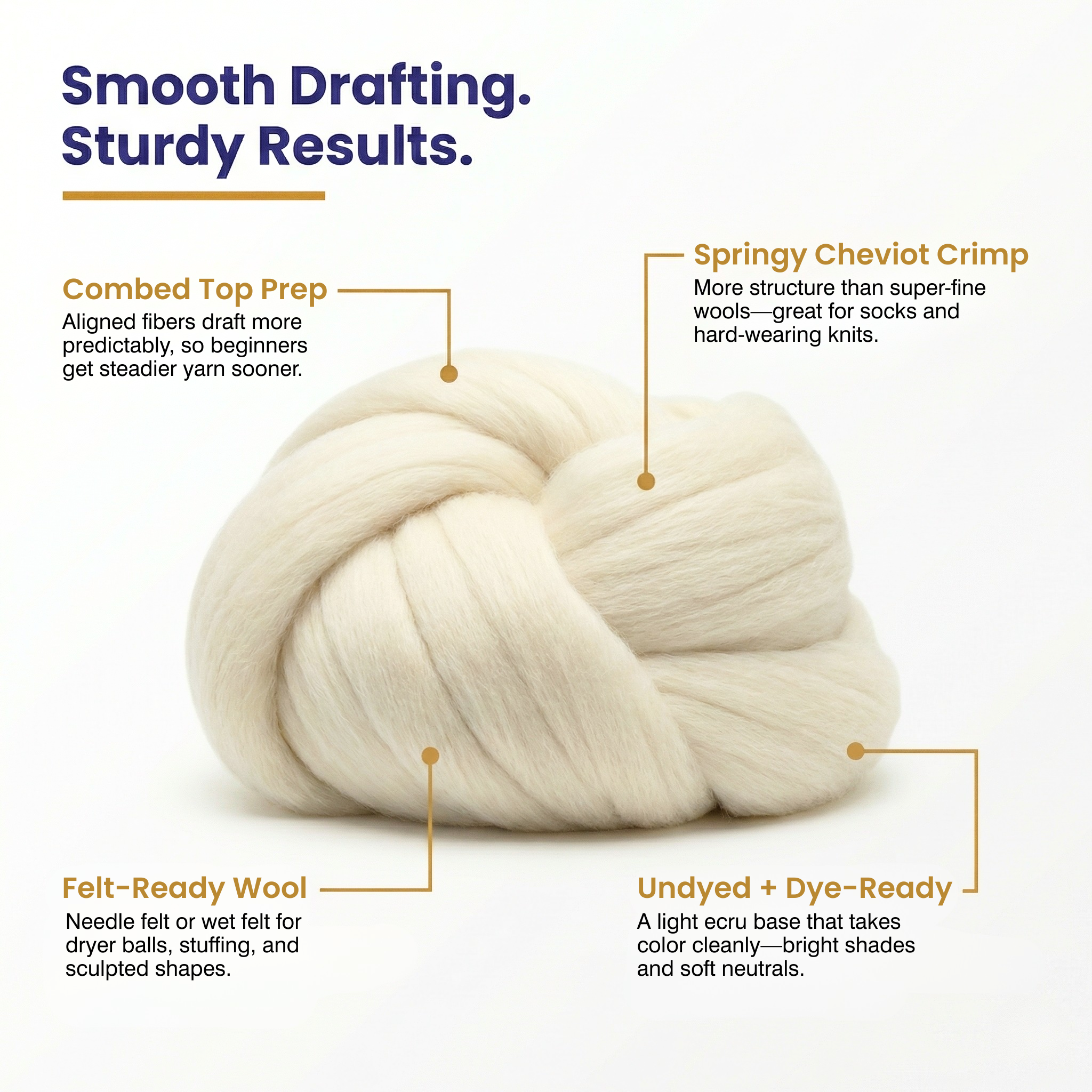 Infographic: Smooth drafting + sturdy results—Cheviot combed wool top with callouts for micron range, staple length, and felting.