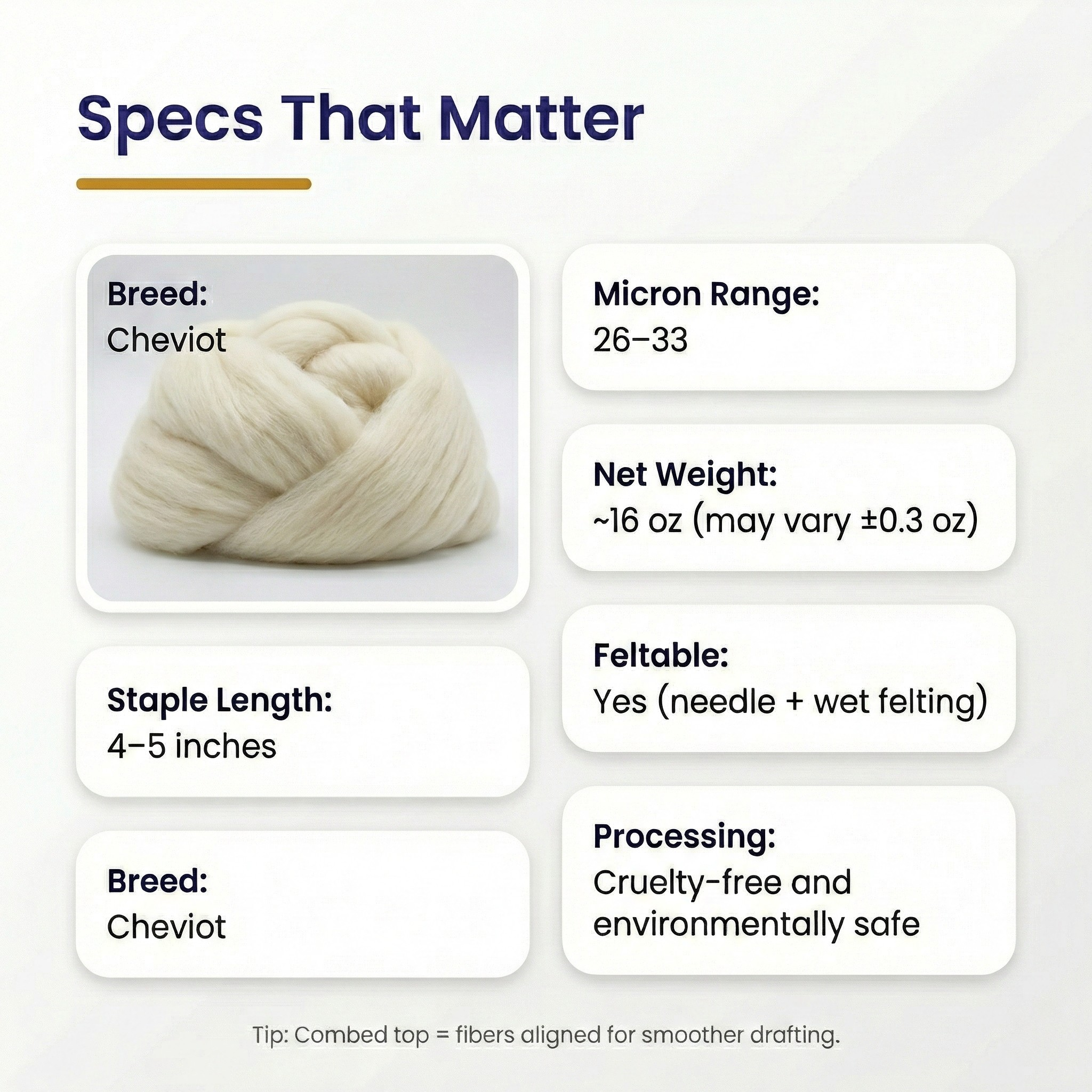 Infographic: Specs that matter—Cheviot breed, 26–33 micron range, 4–5 inch staple, feltable, and cruelty-free processing.
